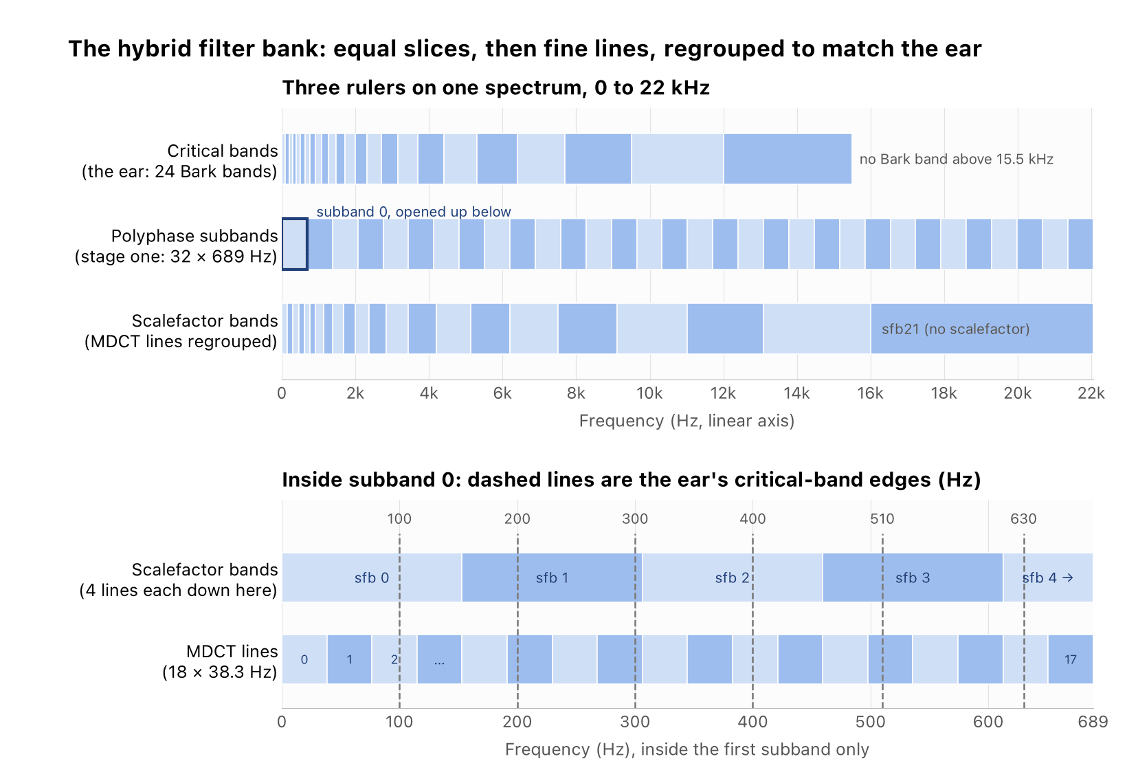 s 24 Bark critical bands, narrow at the bottom and wide at the top; the 32 equal 689 Hz polyphase subbands; and the 21 scalefactor bands plus sfb21 built from MDCT lines, which track the Bark scale again. A second panel zooms into subband 0, 0 to 689 Hz, showing its 18 MDCT lines of 38 Hz, the six critical-band edges that fall inside it, and scalefactor bands 0 to 3 of four lines each
